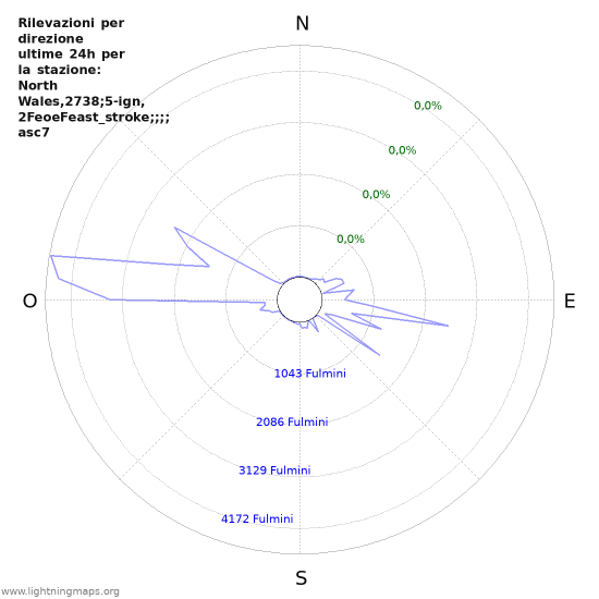 Grafico: Rilevazioni per direzione