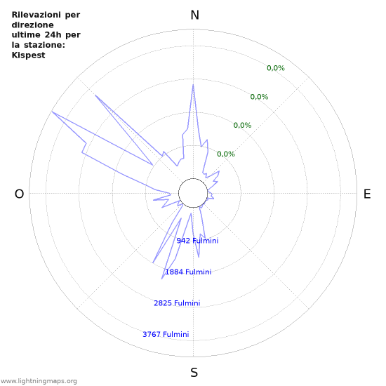 Grafico: Rilevazioni per direzione