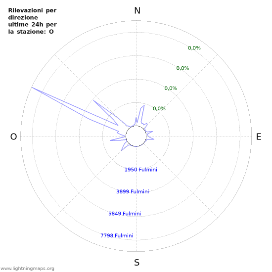 Grafico: Rilevazioni per direzione