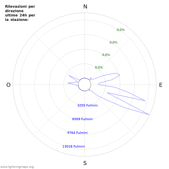 Grafico: Rilevazioni per direzione