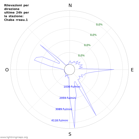 Grafico: Rilevazioni per direzione