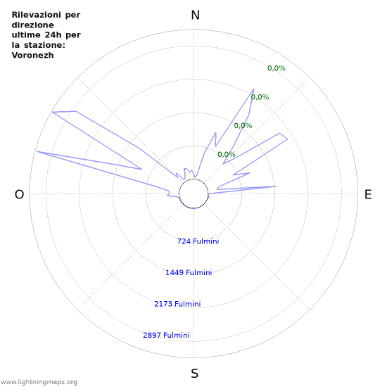 Grafico: Rilevazioni per direzione