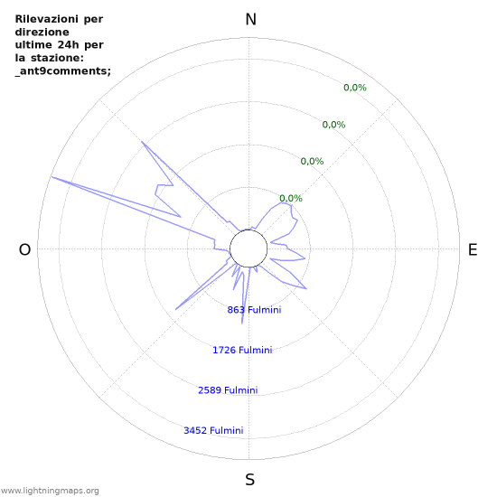 Grafico: Rilevazioni per direzione