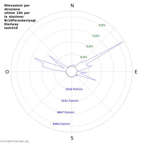 Grafico: Rilevazioni per direzione