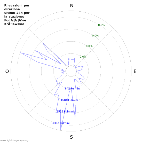 Grafico: Rilevazioni per direzione