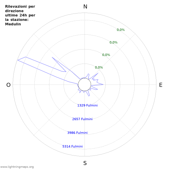 Grafico: Rilevazioni per direzione