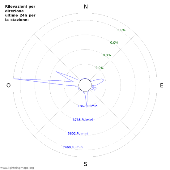 Grafico: Rilevazioni per direzione