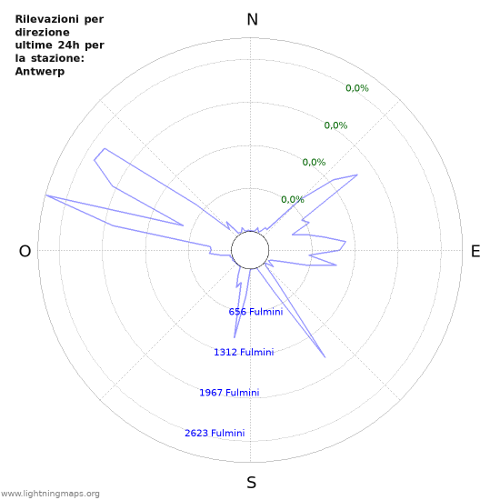 Grafico: Rilevazioni per direzione