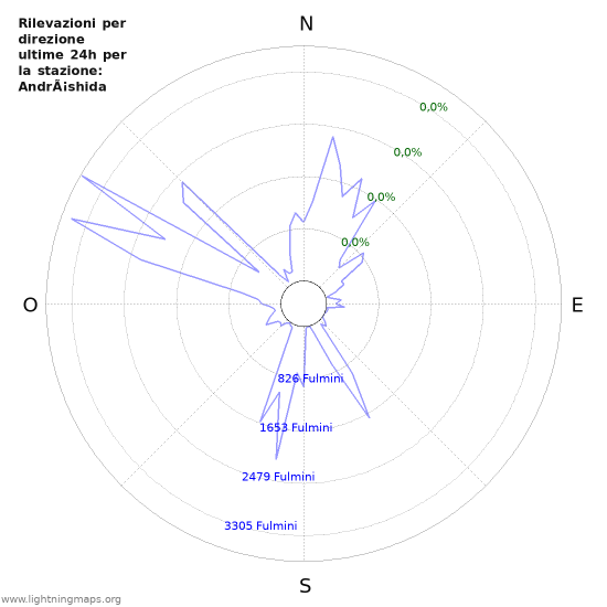 Grafico: Rilevazioni per direzione