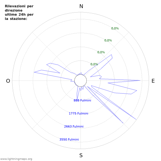 Grafico: Rilevazioni per direzione