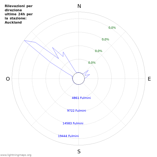 Grafico: Rilevazioni per direzione