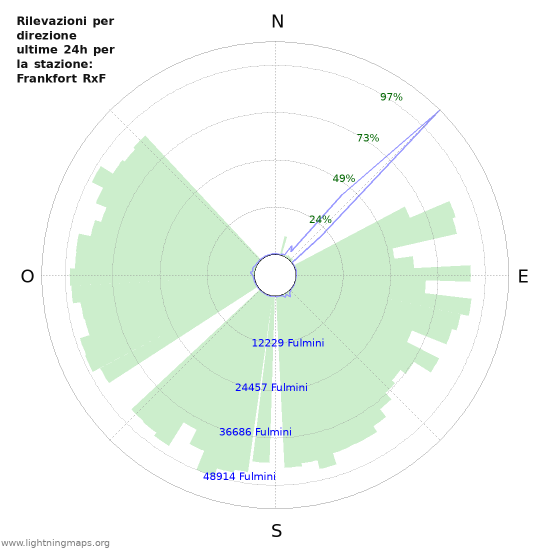 Grafico: Rilevazioni per direzione