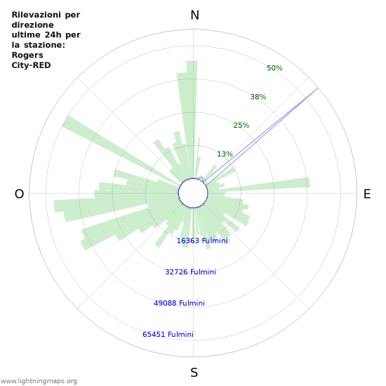 Grafico: Rilevazioni per direzione