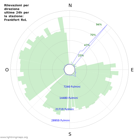 Grafico: Rilevazioni per direzione