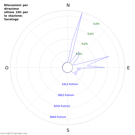 Grafico: Rilevazioni per direzione