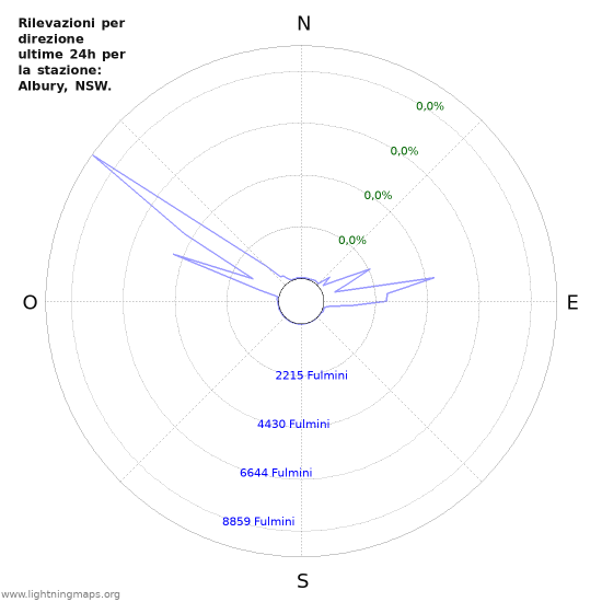 Grafico: Rilevazioni per direzione