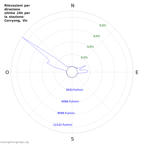 Grafico: Rilevazioni per direzione