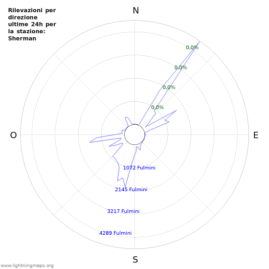 Grafico: Rilevazioni per direzione