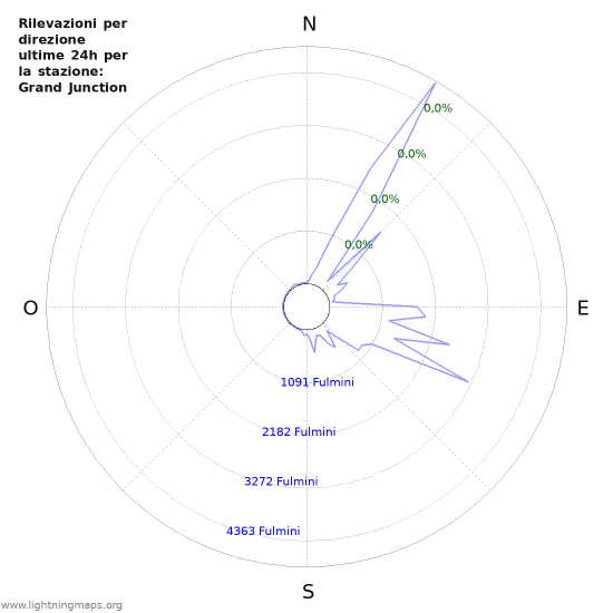 Grafico: Rilevazioni per direzione