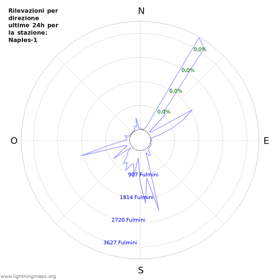 Grafico: Rilevazioni per direzione