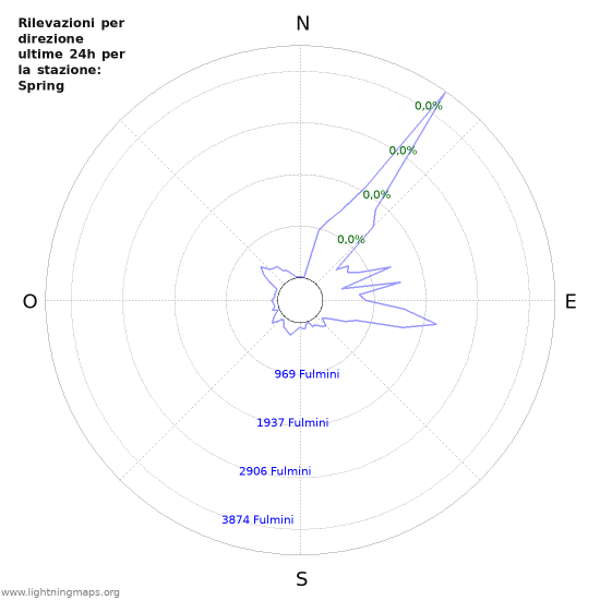 Grafico: Rilevazioni per direzione