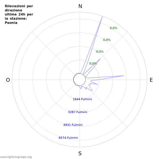 Grafico: Rilevazioni per direzione