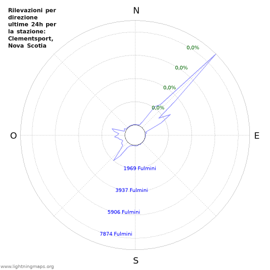 Grafico: Rilevazioni per direzione