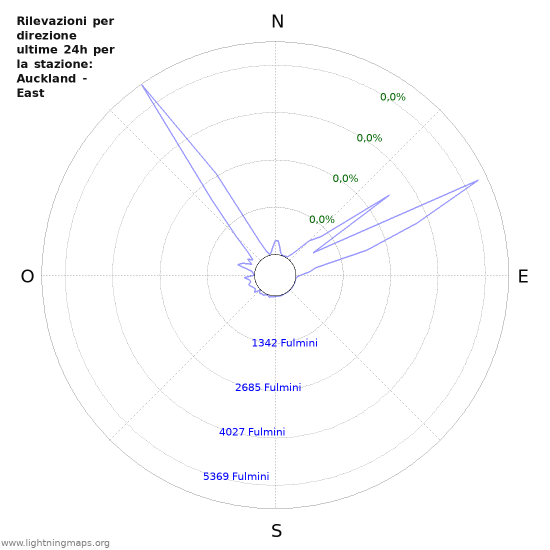 Grafico: Rilevazioni per direzione