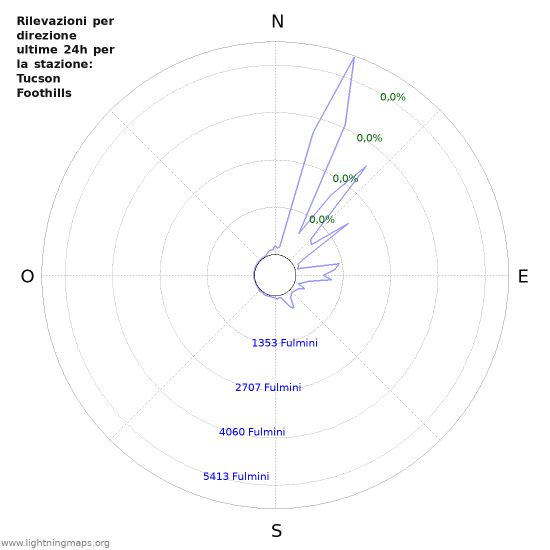 Grafico: Rilevazioni per direzione