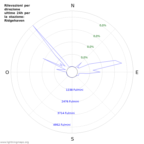 Grafico: Rilevazioni per direzione