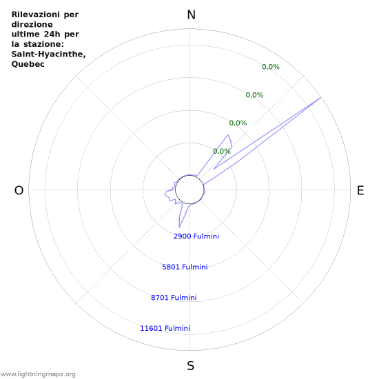 Grafico: Rilevazioni per direzione