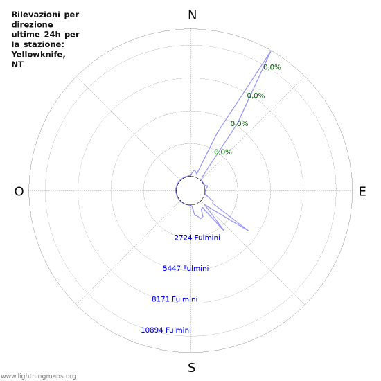 Grafico: Rilevazioni per direzione