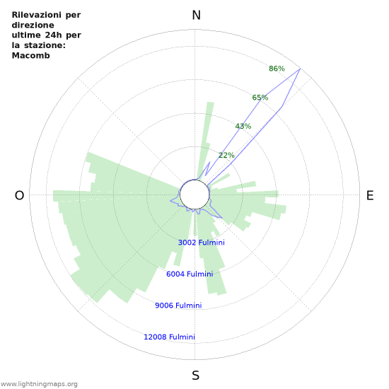 Grafico: Rilevazioni per direzione