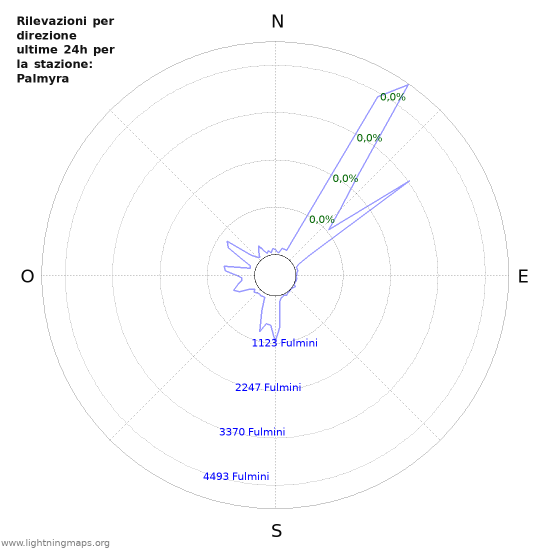 Grafico: Rilevazioni per direzione