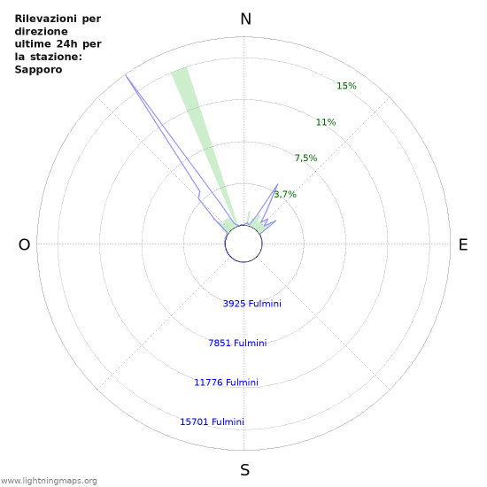 Grafico: Rilevazioni per direzione