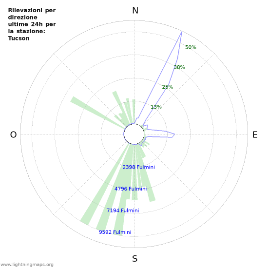 Grafico: Rilevazioni per direzione