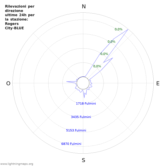 Grafico: Rilevazioni per direzione