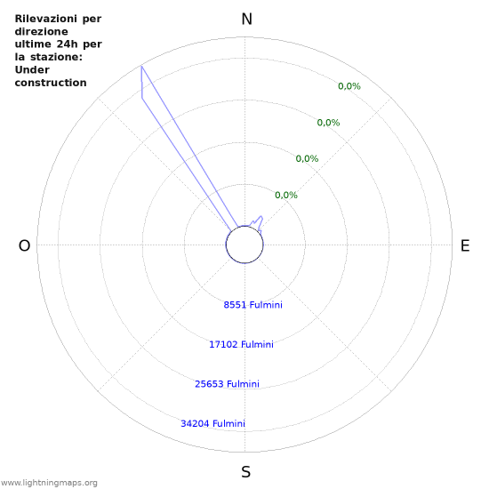 Grafico: Rilevazioni per direzione