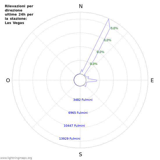 Grafico: Rilevazioni per direzione