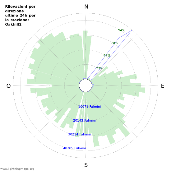 Grafico: Rilevazioni per direzione