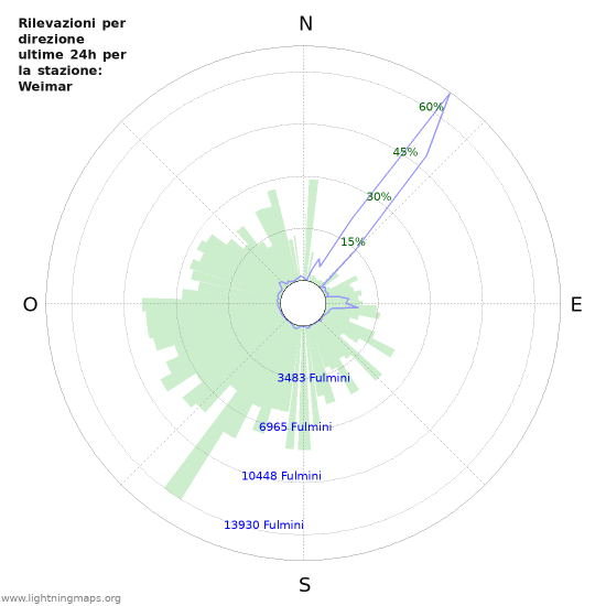 Grafico: Rilevazioni per direzione