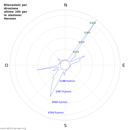 Grafico: Rilevazioni per direzione