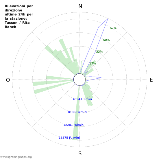 Grafico: Rilevazioni per direzione