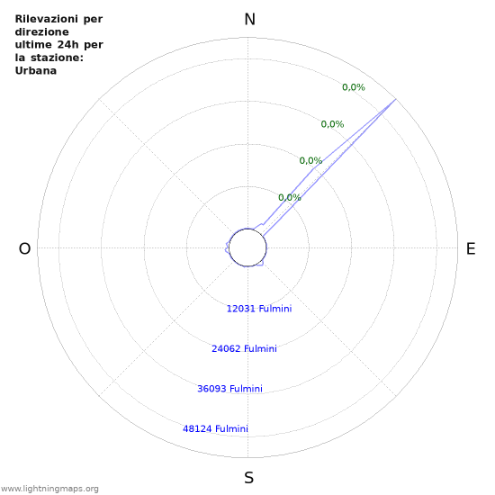 Grafico: Rilevazioni per direzione