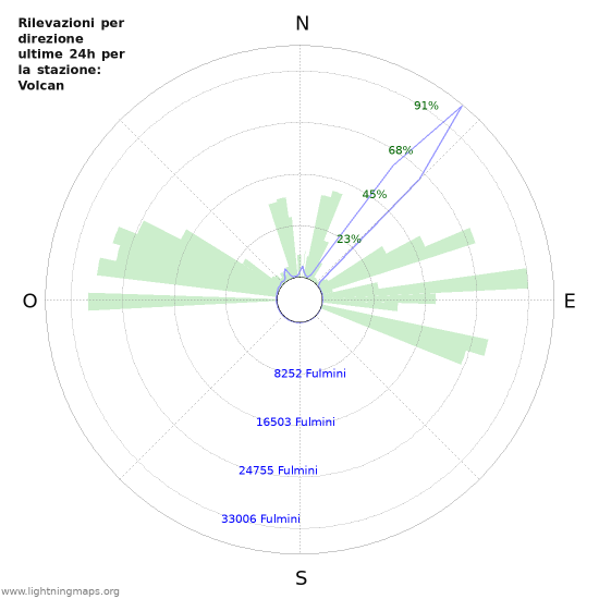 Grafico: Rilevazioni per direzione