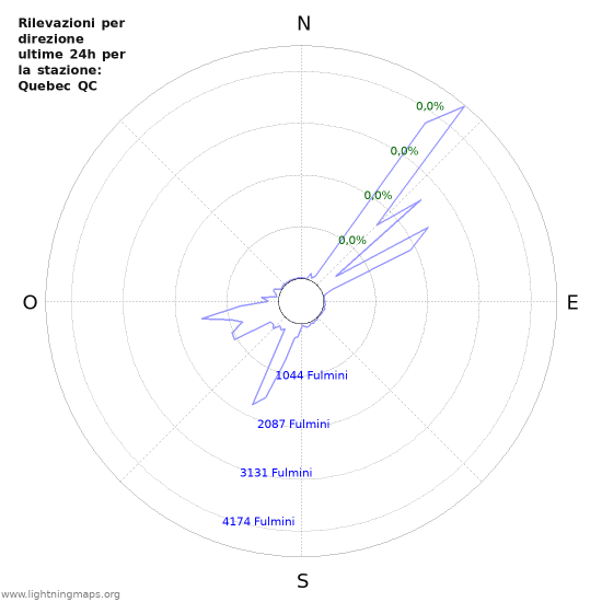 Grafico: Rilevazioni per direzione