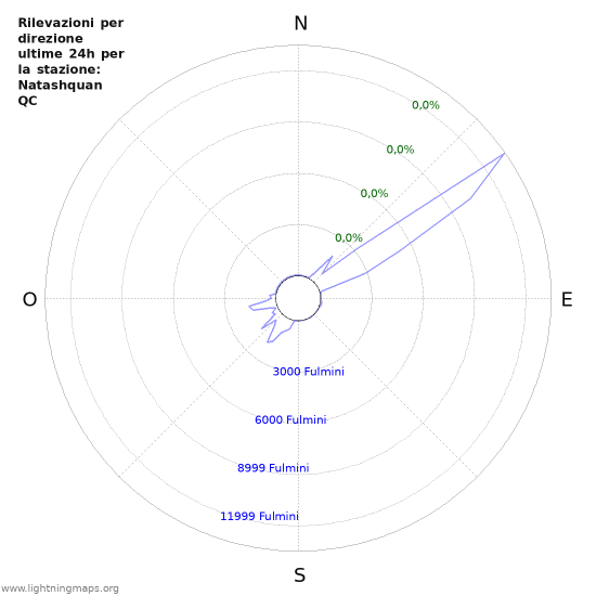 Grafico: Rilevazioni per direzione