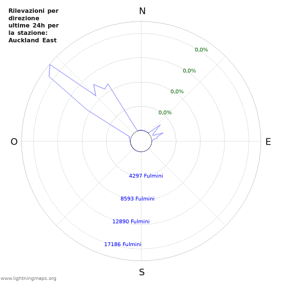 Grafico: Rilevazioni per direzione