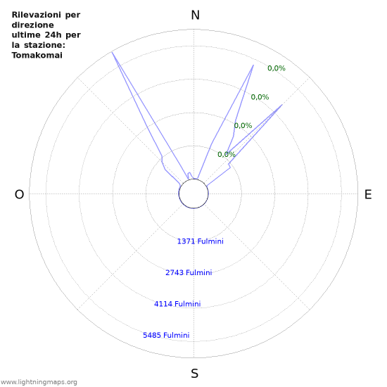 Grafico: Rilevazioni per direzione