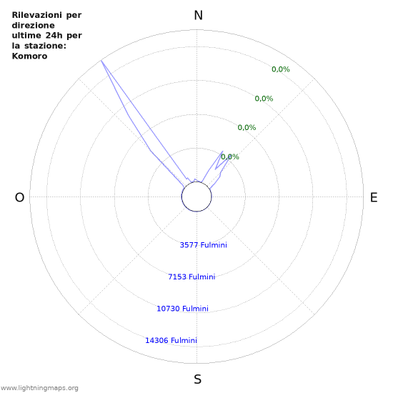 Grafico: Rilevazioni per direzione